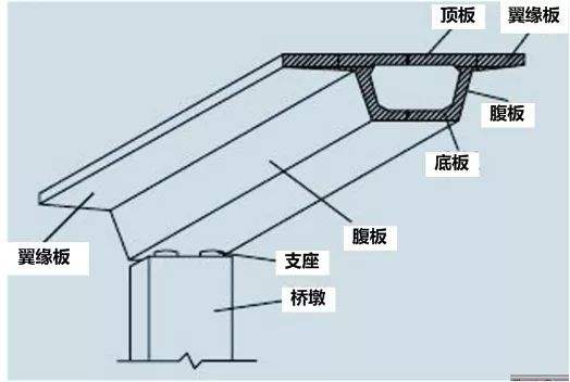 桥梁工程结构加固设计